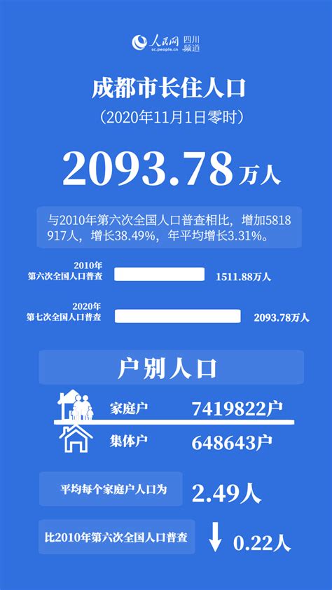 成都人口2023